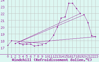 Courbe du refroidissement olien pour Le Havre - Octeville (76)