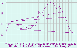 Courbe du refroidissement olien pour Dunkerque (59)