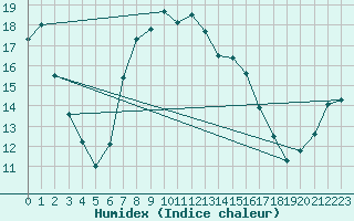 Courbe de l'humidex pour Terschelling Hoorn