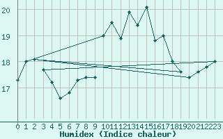 Courbe de l'humidex pour Hoek Van Holland