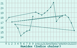 Courbe de l'humidex pour Luzinay (38)