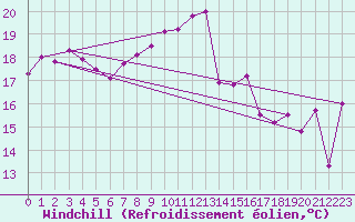 Courbe du refroidissement olien pour Vevey
