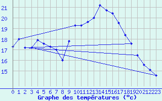 Courbe de tempratures pour Istres (13)