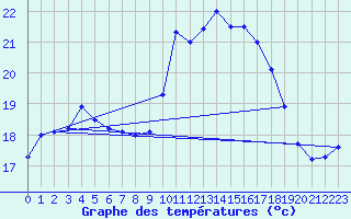 Courbe de tempratures pour Aoste (It)