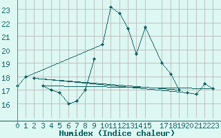 Courbe de l'humidex pour Plymouth (UK)