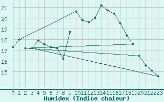 Courbe de l'humidex pour Istres (13)