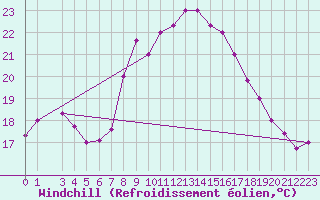 Courbe du refroidissement olien pour Kairouan