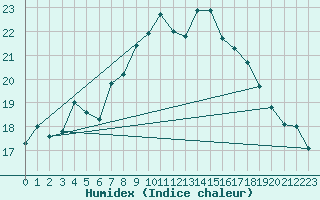 Courbe de l'humidex pour Hoogeveen Aws