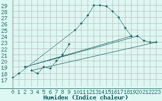 Courbe de l'humidex pour Remada