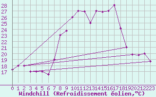 Courbe du refroidissement olien pour Tetuan / Sania Ramel