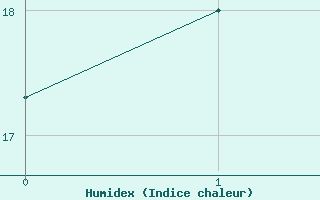 Courbe de l'humidex pour Port Fairy Aws