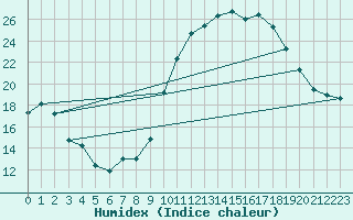 Courbe de l'humidex pour Valence (26)