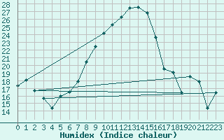 Courbe de l'humidex pour Alfeld