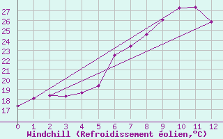 Courbe du refroidissement olien pour Poroszlo