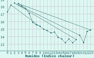 Courbe de l'humidex pour Port Fairy Aws