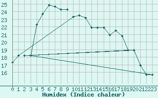 Courbe de l'humidex pour Lankaran