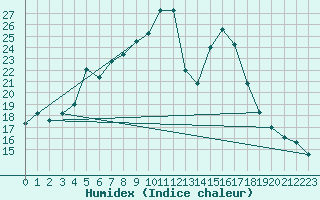 Courbe de l'humidex pour Marknesse Aws