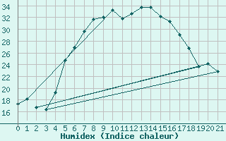 Courbe de l'humidex pour Ankara / Etimesgut