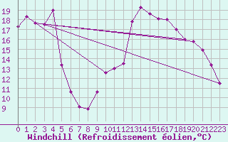 Courbe du refroidissement olien pour Saint-Girons (09)