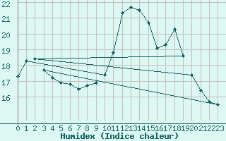 Courbe de l'humidex pour Trgueux (22)