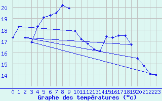 Courbe de tempratures pour Pointe de Socoa (64)