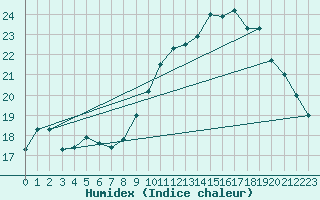 Courbe de l'humidex pour Brest (29)