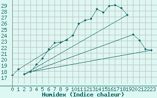 Courbe de l'humidex pour Aadorf / Tnikon