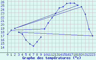 Courbe de tempratures pour Caix (80)