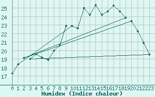 Courbe de l'humidex pour Mulhouse (68)