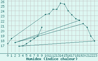 Courbe de l'humidex pour Glarus
