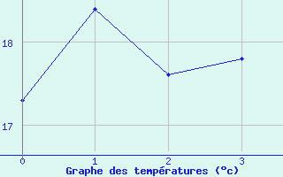 Courbe de tempratures pour Ponza