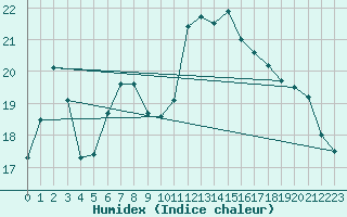 Courbe de l'humidex pour Warburg