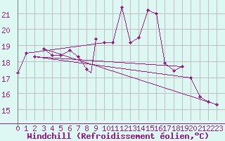 Courbe du refroidissement olien pour Pratica Di Mare