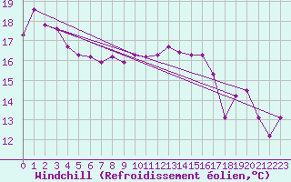Courbe du refroidissement olien pour Leinefelde