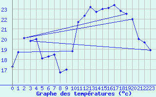 Courbe de tempratures pour Vence (06)