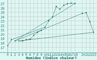 Courbe de l'humidex pour Eindhoven (PB)