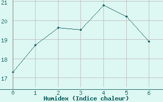 Courbe de l'humidex pour North Walpole