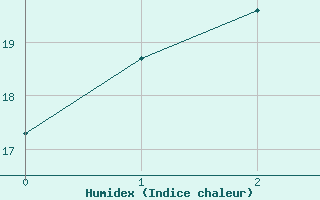 Courbe de l'humidex pour North Walpole