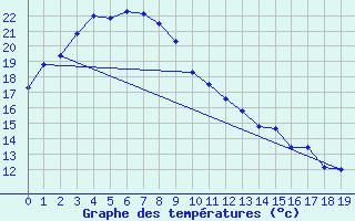 Courbe de tempratures pour Telfer