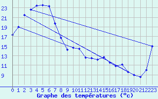 Courbe de tempratures pour Gunnedah