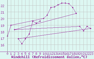 Courbe du refroidissement olien pour Vaduz