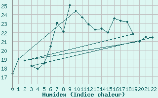 Courbe de l'humidex pour Caserta