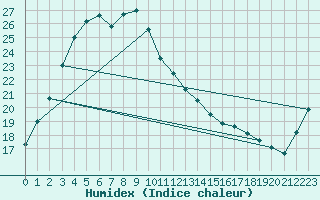 Courbe de l'humidex pour Pohang