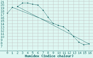 Courbe de l'humidex pour Swan Hill