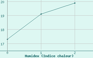 Courbe de l'humidex pour Whakatane Aws