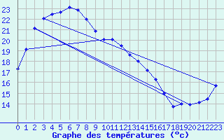 Courbe de tempratures pour Tibooburra