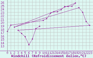 Courbe du refroidissement olien pour Reims-Courcy (51)