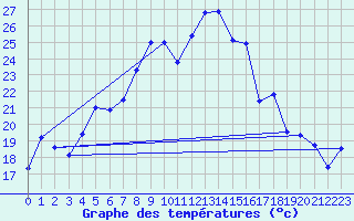 Courbe de tempratures pour Faaroesund-Ar