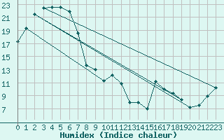 Courbe de l'humidex pour Dubbo Airport Aws