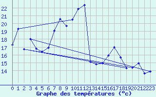 Courbe de tempratures pour Plaffeien-Oberschrot